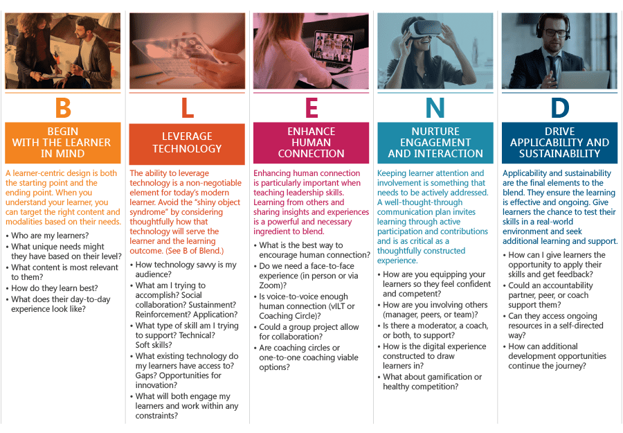 Infographic: Details of the BLEND model, including the headlines. Begin with the learner in mind. Leverage technology. Enhance human connection. Nurture engagement and interaction. Drive applicability and sustainability.