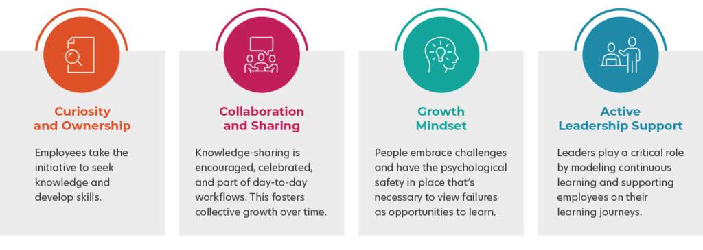 Curiosity and ownership: Employees take the initiative to seek knowledge and develop skills.
Collaboration and sharing: Knowledge-sharing is encouraged, celebrated, and part of day-to-day workflows. This fosters collective growth over time.
Growth mindset: People embrace challenges and have the psychological safety in place that’s necessary to view failures as opportunities to learn.
Active leadership support: Leaders play a critical role by modeling continuous learning and supporting employees on their learning journeys.