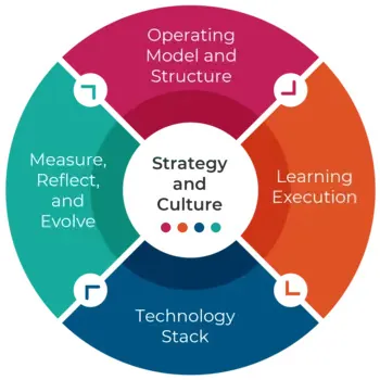 Illustration depicting the four stages of strategy and culture in a business context, highlighting their interconnections.